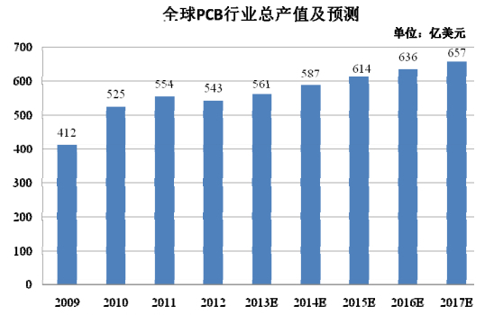 全球PCB行業(yè)總產(chǎn)值及預測